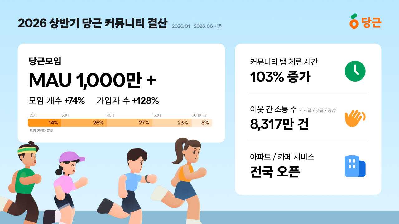 2026 상반기 당근 커뮤니티 결산(사진=당근)