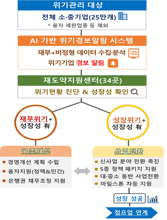 중소기업 6만→25만곳 AI로 위기 징후 잡는다…재도약 지원체계 구축