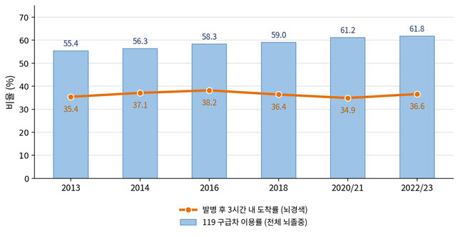 119 구급차 이용률(막대)은 꾸준히 늘었지만, 발병 후 3시간 내 병원 도착률(선)은 10년째 30%대 중반에 머물러 있다.