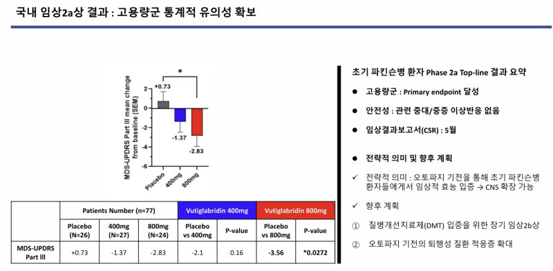 부티글라브리딘의 파킨슨병 임상 2a상 결과 (자료=글라세움)