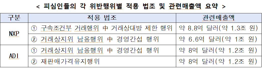 (자료=공정위)