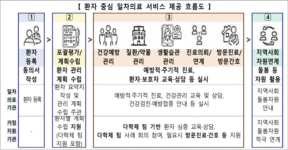 지역사회 일차의료 혁신 시범사업 서비스 흐름도(자료=보건복지부)