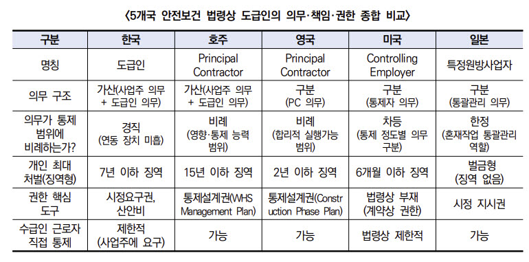 ‘책임 최상위인데 권한 제한적’…건산연 “건설 도급인 안전관리 균형 필요”