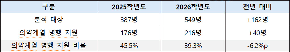 최근 2개년 수시 반도체 계약학과 지원자의 의약계열 병행 지원 현황(자료: 진학사)