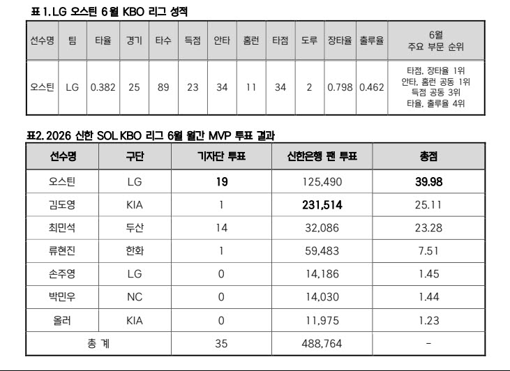 '장타율 0.798' 오스틴, 김도영 제쳤다…6월 KBO 월간 MVP