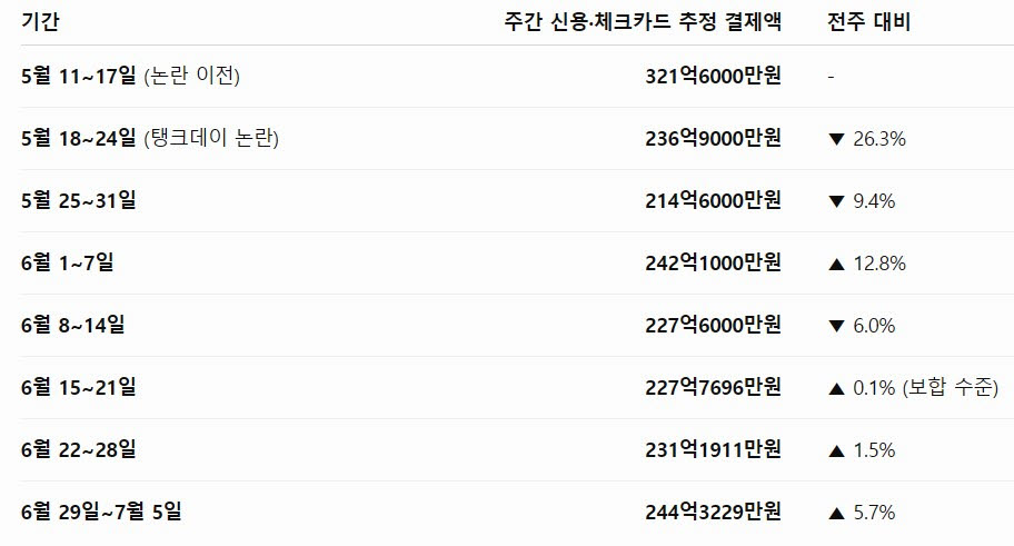 스타벅스 코리아의 주간 신용·체크카드 추정 결제금액 추이(자료=아이지에이웍스 제공).