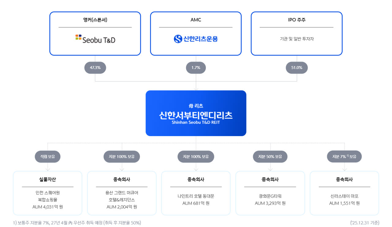 신한서부티엔디리츠 구조도 (자료=신한서부티엔디리츠)