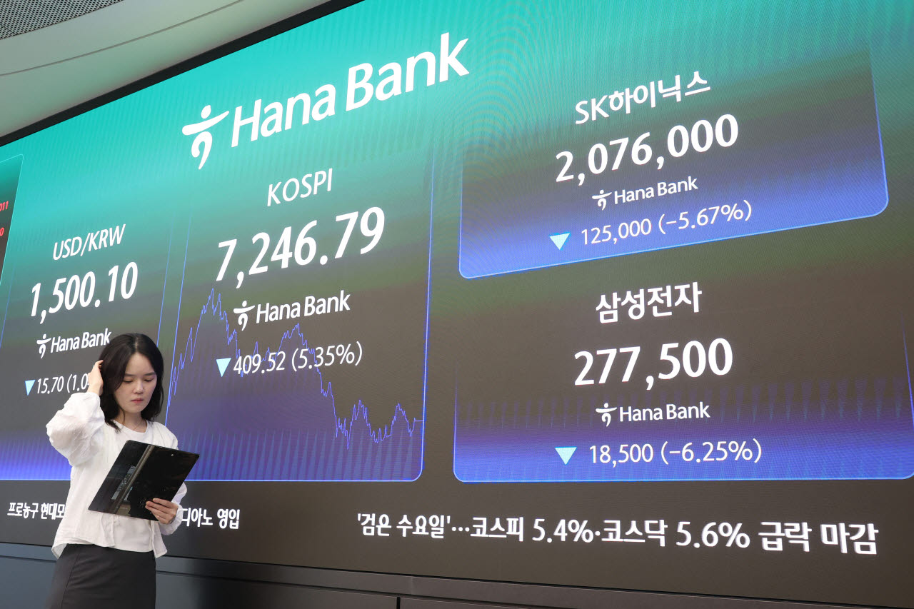 [이데일리 이영훈 기자] 미·이란 갈등 격화에 코스피가 5% 이상 급락하며 8일 서울 중구 하나은행 본점 딜링룸 현황판에 지수가 표시돼 있다.이날 코스피 지수는 전일 종가와 비교해 409.52포인트(5.35%) 하락한 7246.79, 코스닥 지수는 46.23p(5.56%) 하락한 785.00으로 마감했다. 달러·원 환율은 전일 오후 3시 30분 주간종가 대비 29.7원 내린 1498.5원을 기록했다.
