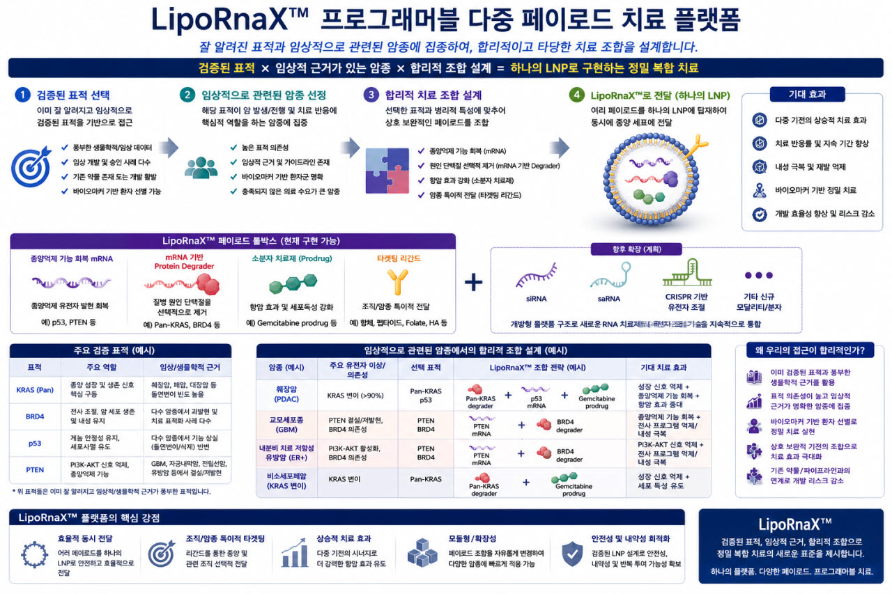 지노믹트리의 mRNA 치료제 플랫폼 ‘리포나엑스’(LipoRnaX) (자료=지노믹트리)