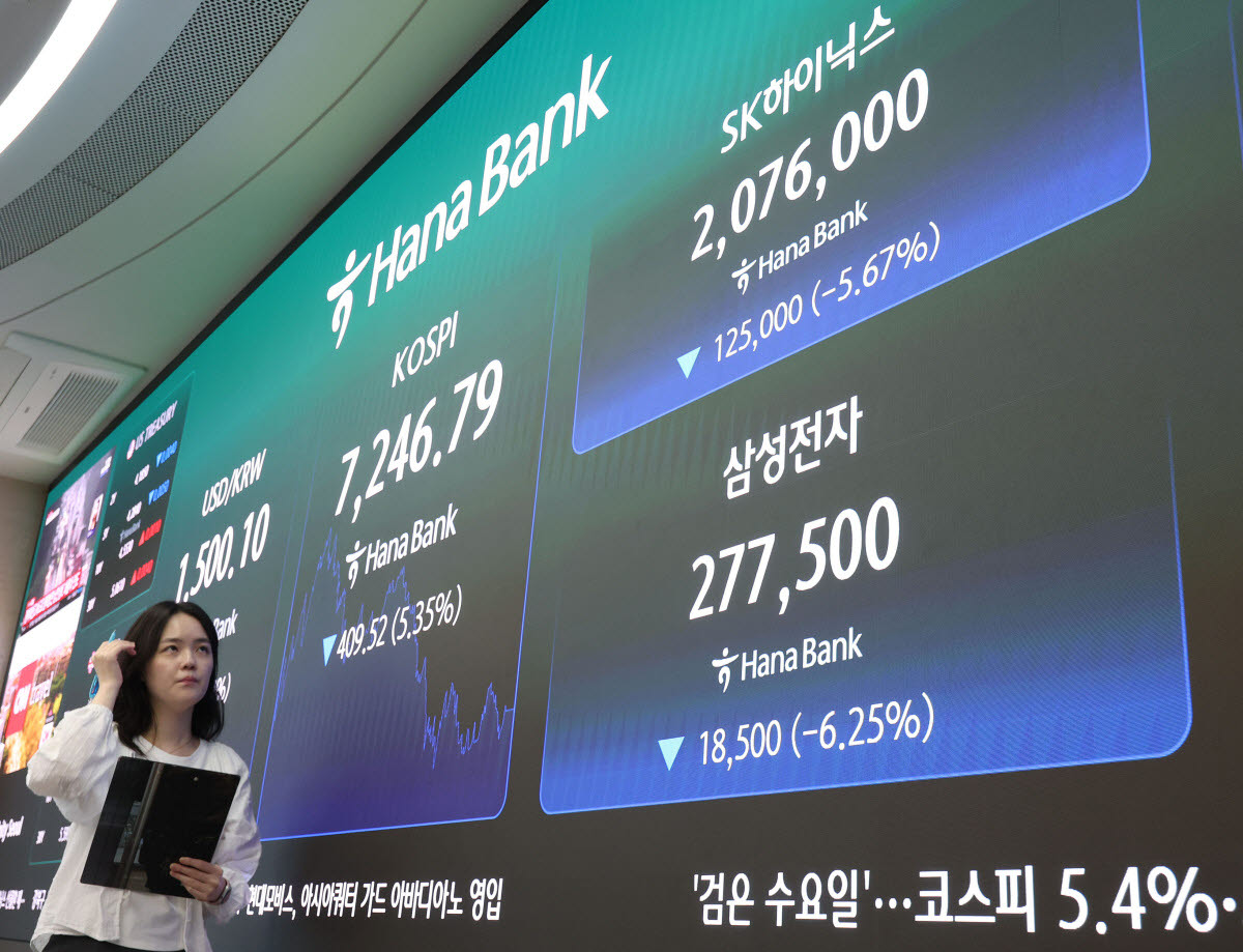 8일 서울 중구 하나은행 딜링룸 현황판에 코스피와 SK하이닉스, 삼성전자 주가가 표시되고 있다. 이날 코스피는 전날보다 409.52포인트(5.35%) 내린 7246.79로, 코스닥 지수는 46.23포인트(5.56%) 내린 785.00으로 마감했다. (사진=연합뉴스)