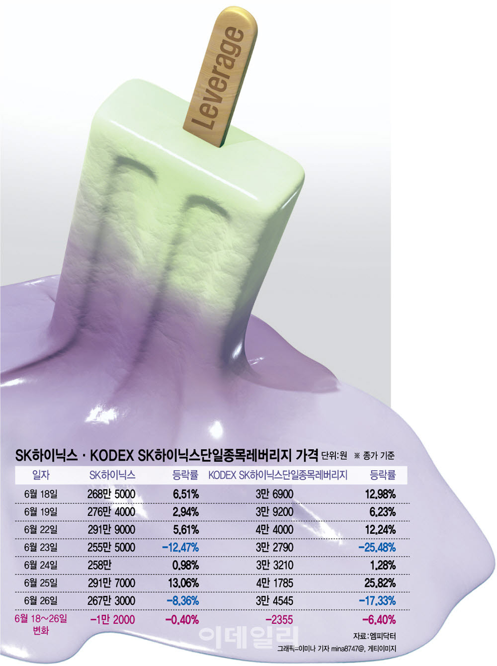SK하이닉스·KODEX-SK하이닉스-단일종목레버리지-가격-추이
