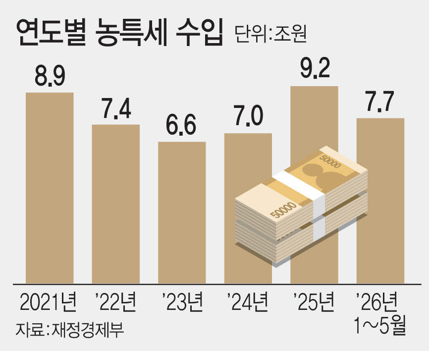 연도별 농특세 수입