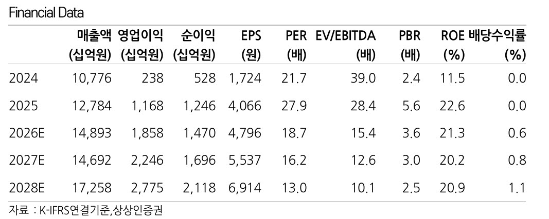 한화오션, 캐나다 잠수함 수주 무산에 목표주가 13만원으로 하향-상상인