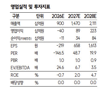롯데에너지머티, 동박 쇼티지 수혜 기대…주가 하락은 매수 기회-SK
