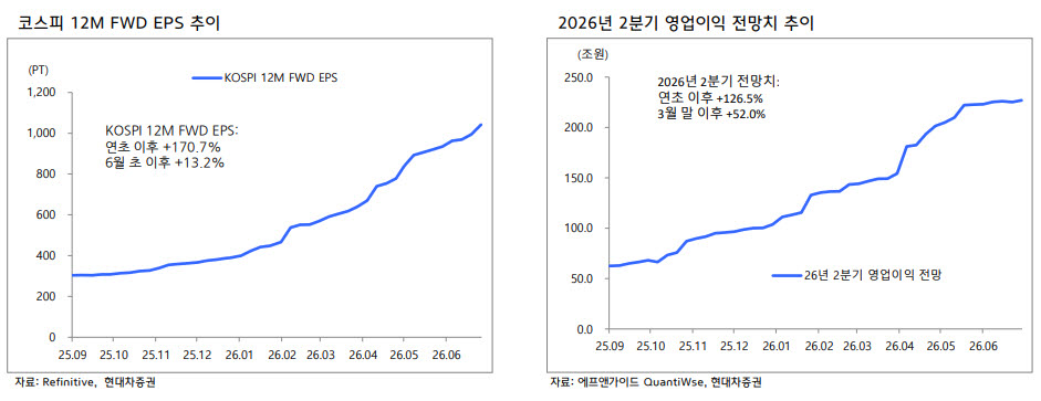 (표=현대차증권)