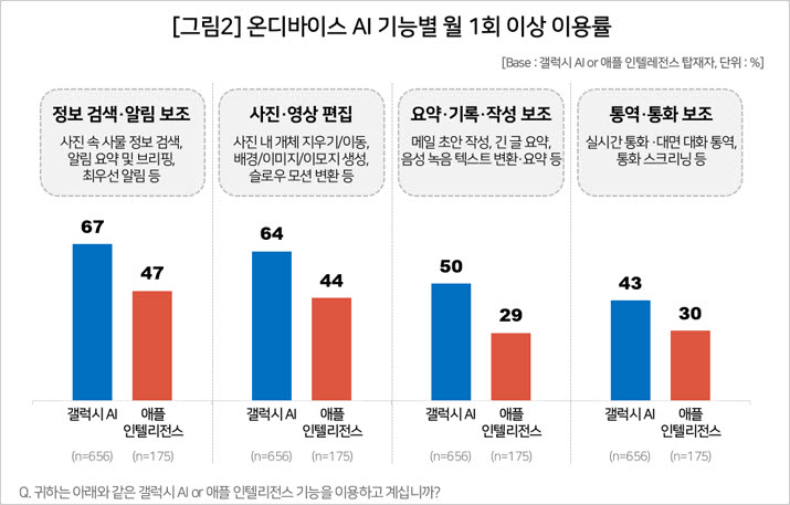 온디바이스 AI 기능별 월 1회 이상 사용률 (사진=컨슈머인사이트)