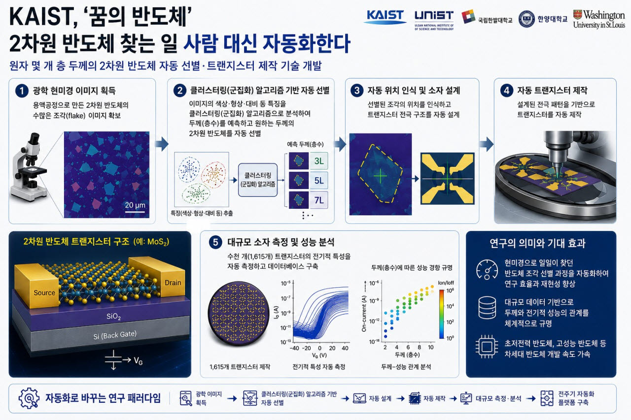 AI로 생성한 연구이미지.(자료=KAIST)