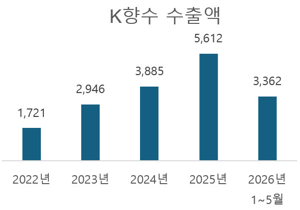단위=만달러, 자료=관세청