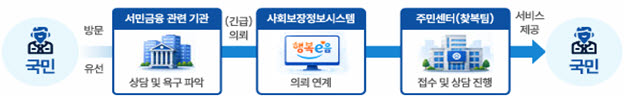 불법사금융 피해자도 복지망으로…취약채무자 발굴 확대