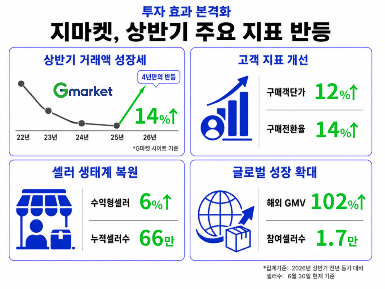G마켓 상반기 거래액·고객·글로벌 주요 지표 그래픽. (사진=G마켓)