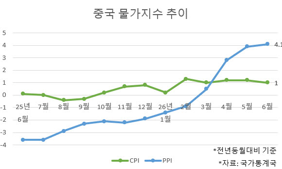 중국 CPI 1%대 상승세 지속…근본적 수요 개선 방안 고심(종합)