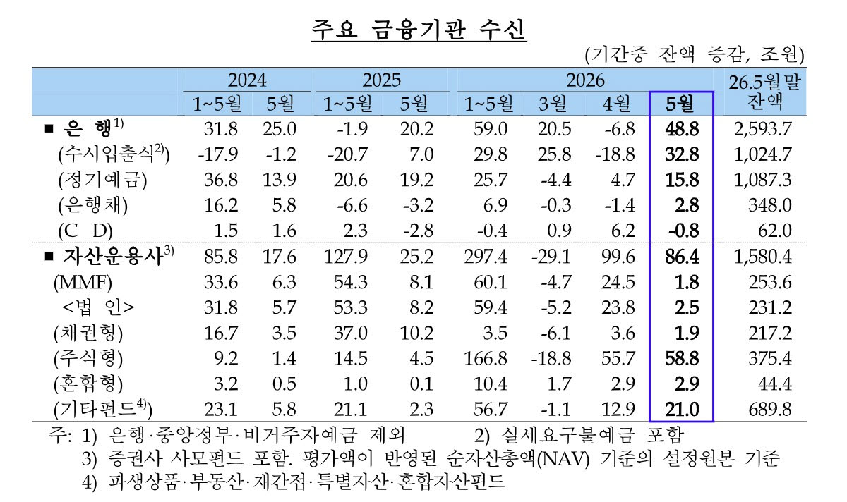 (자료= 한국은행)