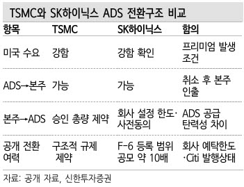 TSMC와 SK하이닉스의 ADS 전환구조 비교. (자료 제공=신한투자증권)