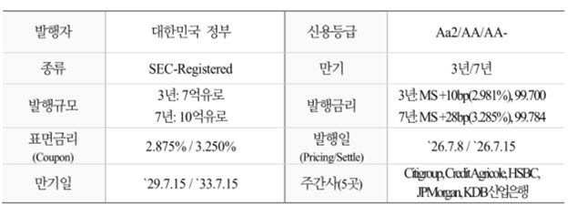 자료=국제금융센터