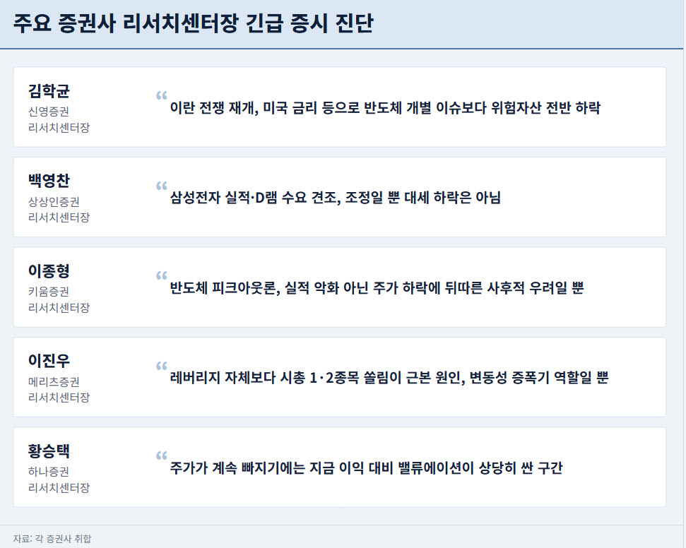코스피 7000선 붕괴 임박?...리서치센터장들 '추세 하락 아니다'