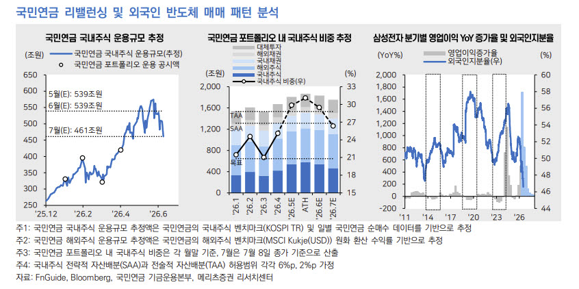 국민연금 기계적 매도 끝이 보인다…이제 변수는 '외국인'