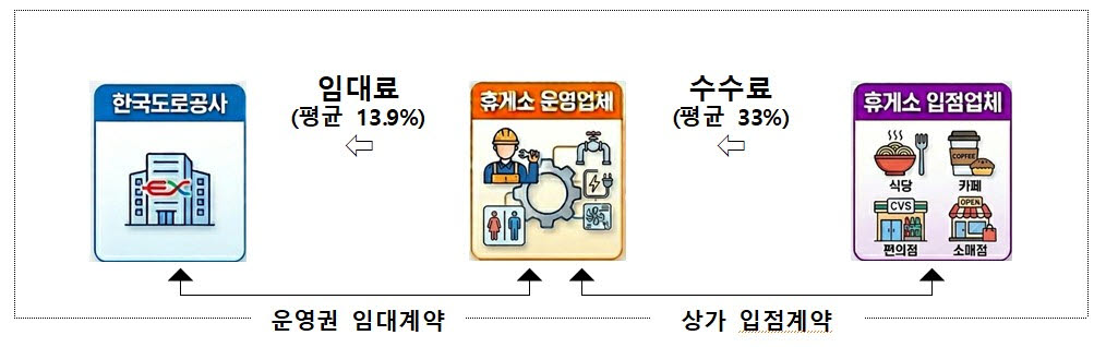 기존 고속도로 휴게소 운영구조.(자료=국토교통부)