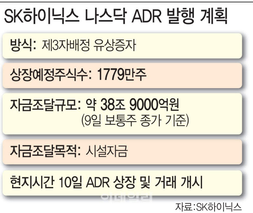 SK하이닉스, 美 상장 공모가 149달러 확정…약 40조원 조달 '역대 최대 IPO'(종합)