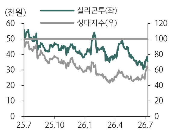 실리콘투 주가 추이. (사진=하나증권)