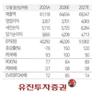 현대모비스, 하반기 전동화 회복 기대…목표가는 19%↓-유진