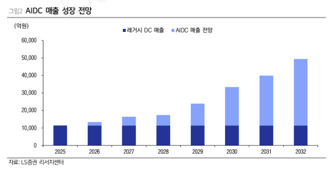 삼성SDS, 핵심 사업 성장 반등 기대…목표가↑-LS