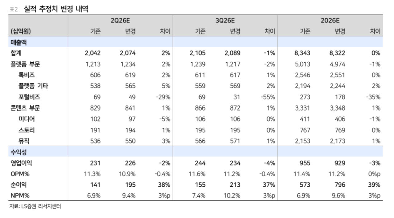카카오, AI 모멘텀 약화…목표가 17% 하향-LS