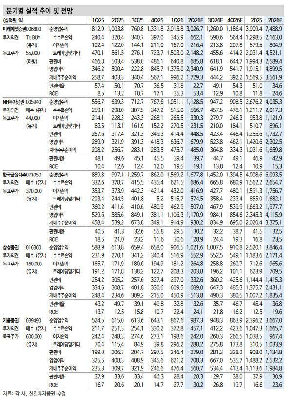 (표=신한투자증권)