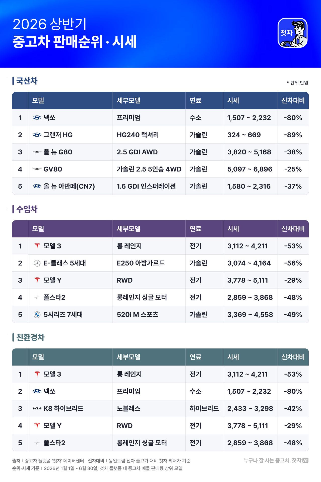테슬라 '모델3' 감가율 53%…상반기 수입 중고차 판매 1위