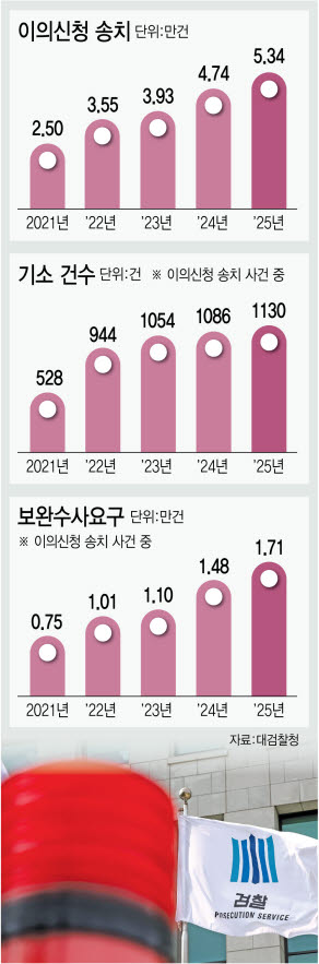 警 '혐의없음' 종결사건 중 檢 재검토로 연 1천건 이상 법정행