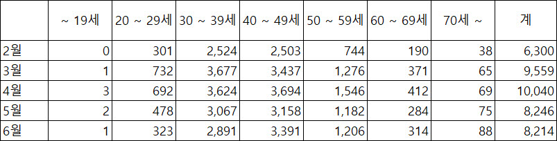 2026년 테슬라 국내 연령대별 판매량 추이(단위:대, 자료:한국수입자동차협회)
