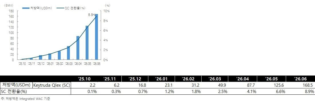 키트루다 큐렉스 월별 처방액 추이.(자료=알테오젠)