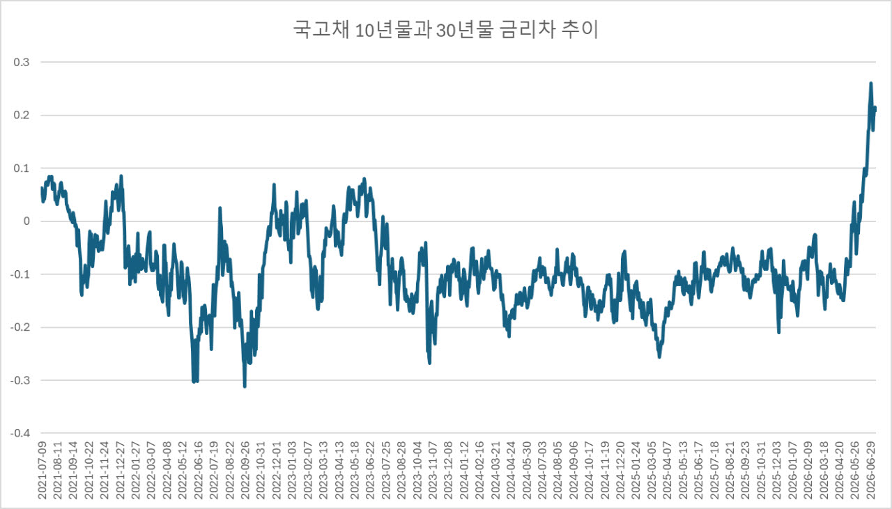 단위는 %. 자료=금융투자협회