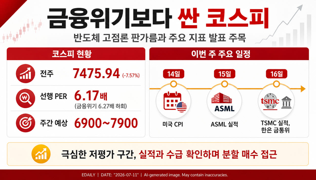 금융위기 때보다 싸진 코스피…반도체 고점론 판가름할 한 주[주간증시전망]