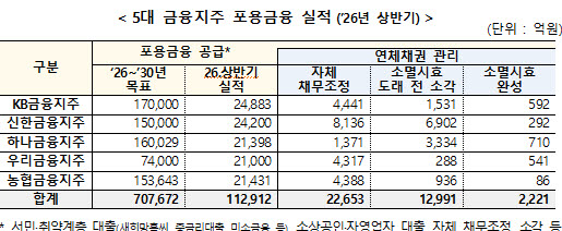 (자료=금융위)