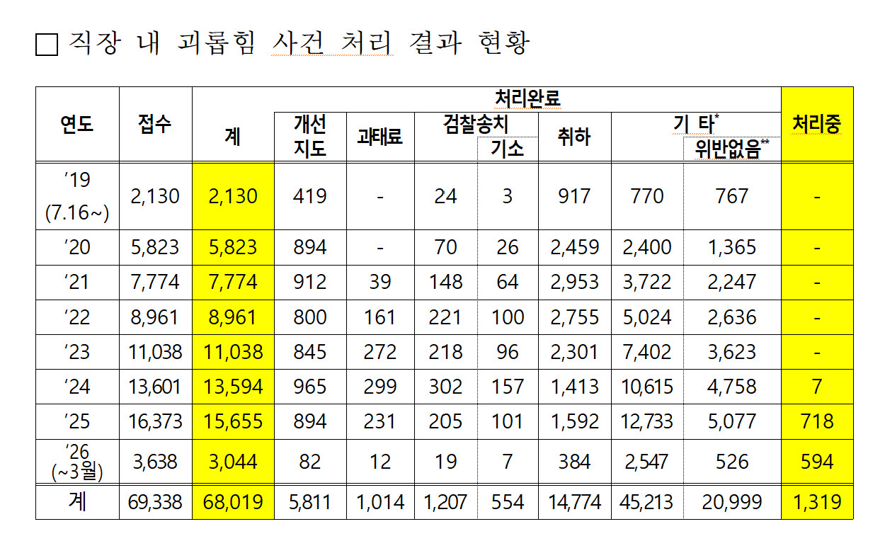 '직장내 괴롭힘 금지법' 7년 됐지만…10명 중 7명