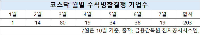 동전주, 몸값 올리기 사활…