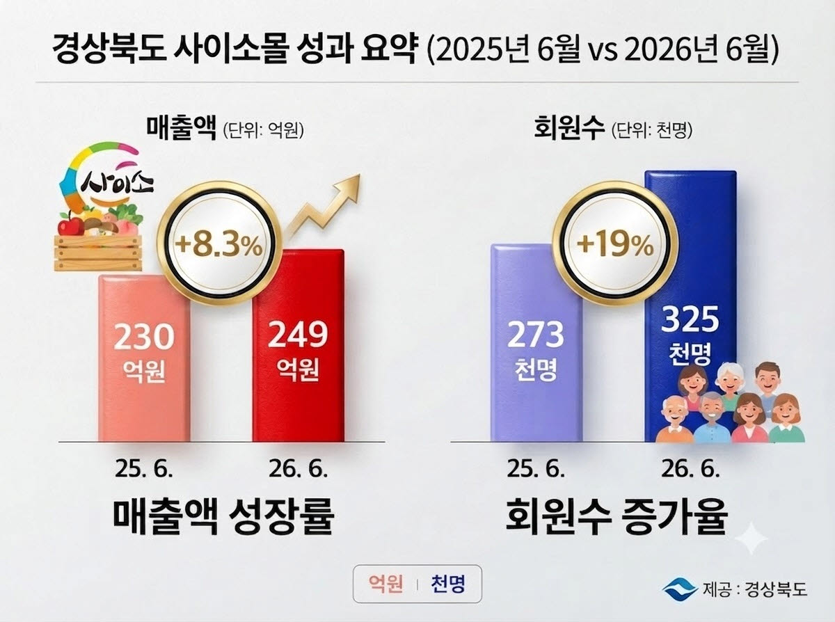 경북 농특산물 쇼핑몰 '사이소', 회원 32만명 돌파와 매출 급증 비결은?