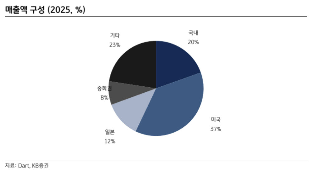 에이피알 매출액 구성. (사진=KB증권)