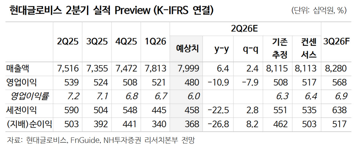 현대글로비스, 3분기부터 해운사업부 이익 증가 모멘텀…'매수'-NH