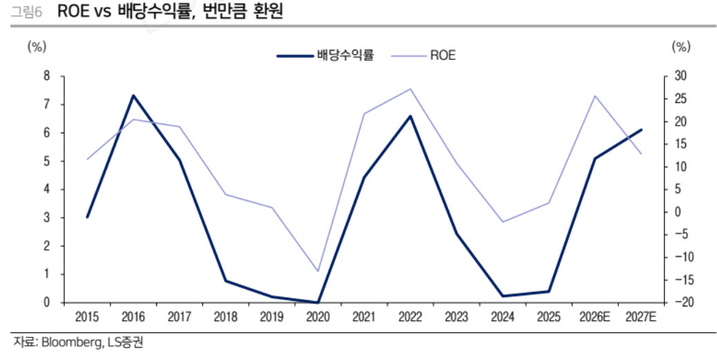 에스오일, 호실적에 목표가 상향…투자의견은 하향-LS